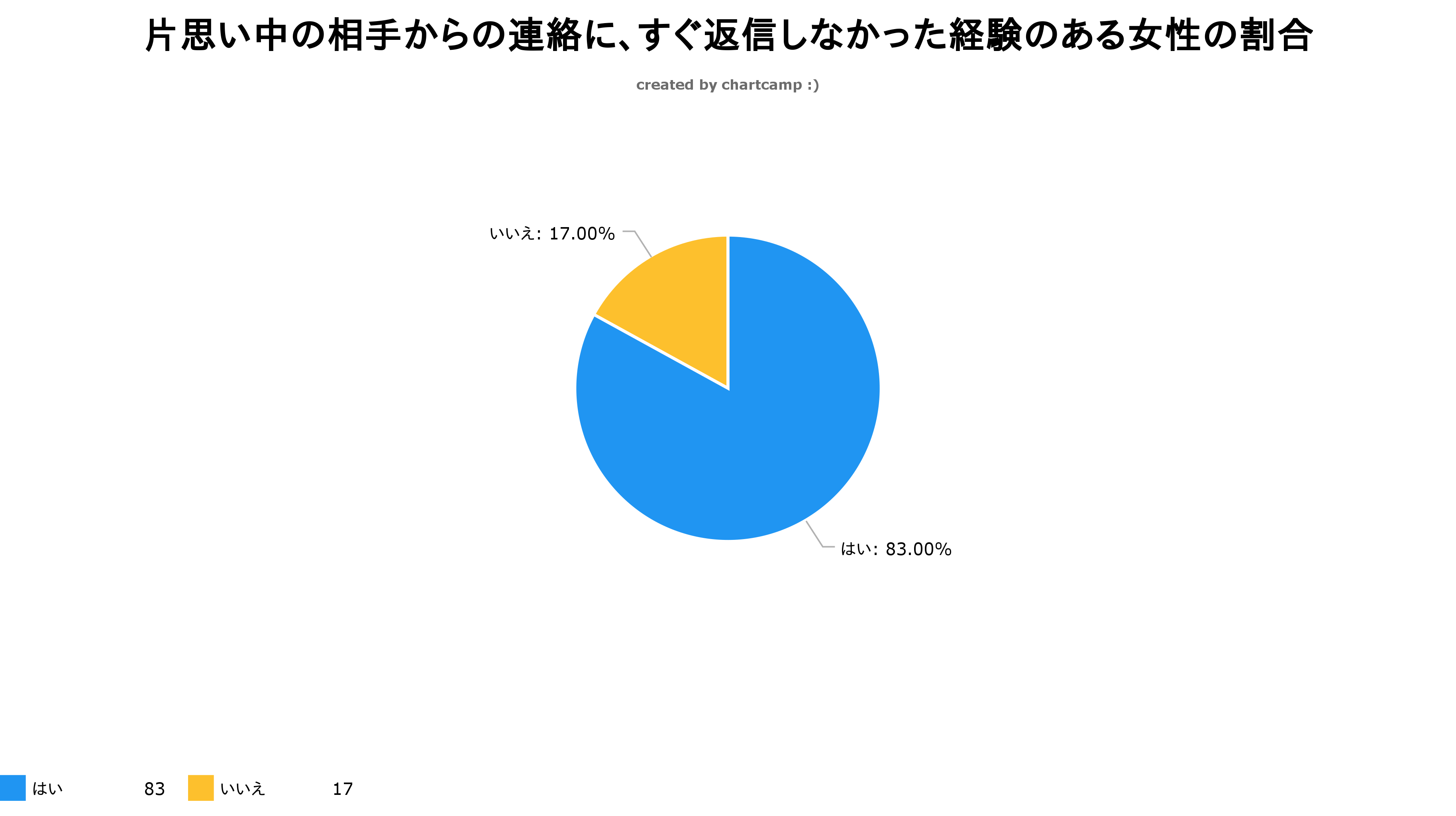 ウエディングパーク 発表のチャート 1 Chartcamp