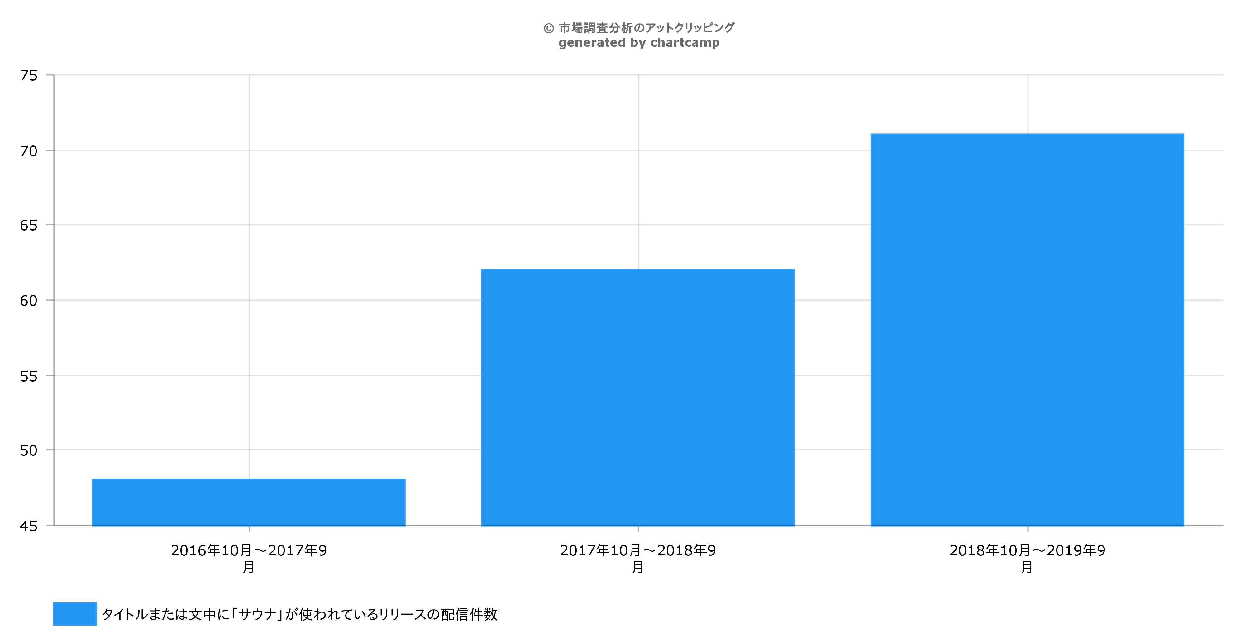市場調査分析のアットクリッピング 発表のチャート 1 Chartcamp
