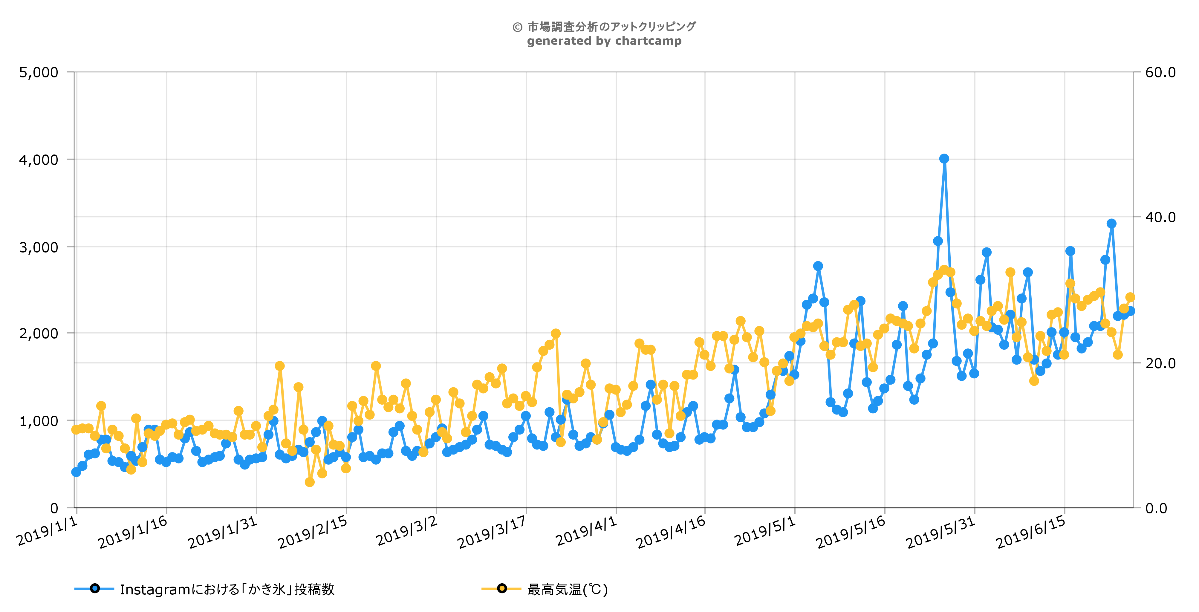 かき氷 に関するチャートは Chartcamp 1 Chartcamp